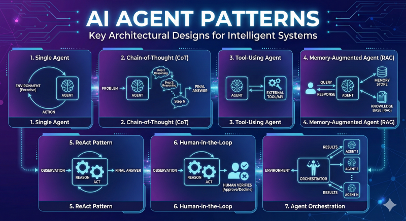 Featured image of post Agent Patterns - Key Architectural Designs for Intelligent Systems
