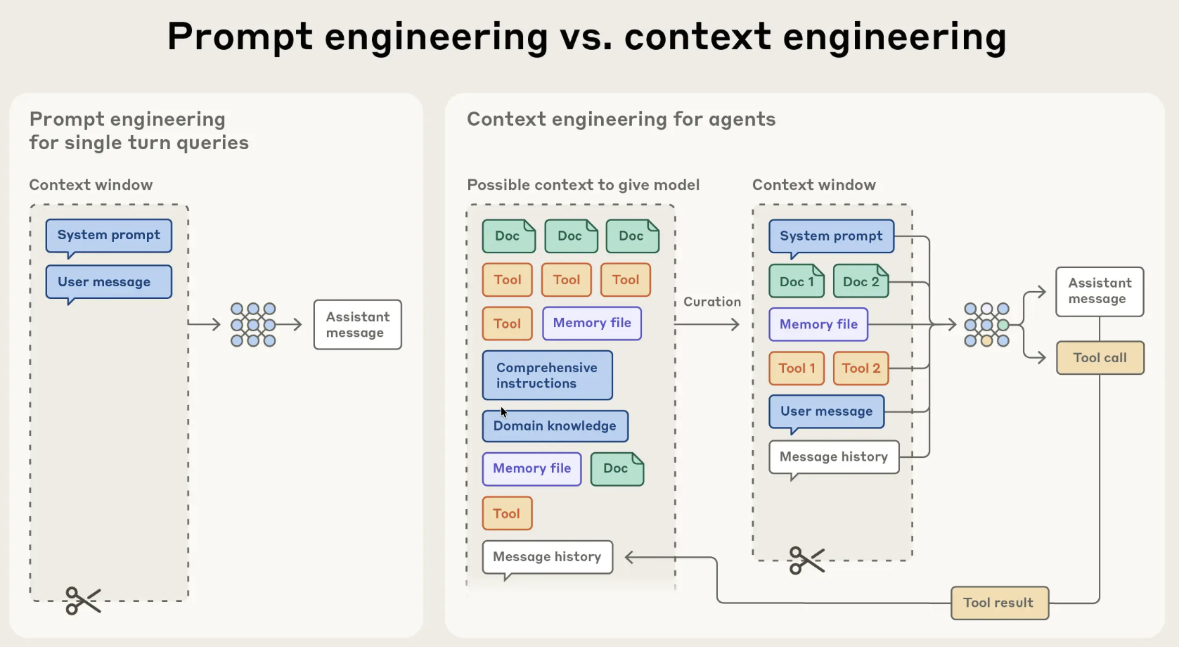 Effective context engineering for AI agents from Anthropic
