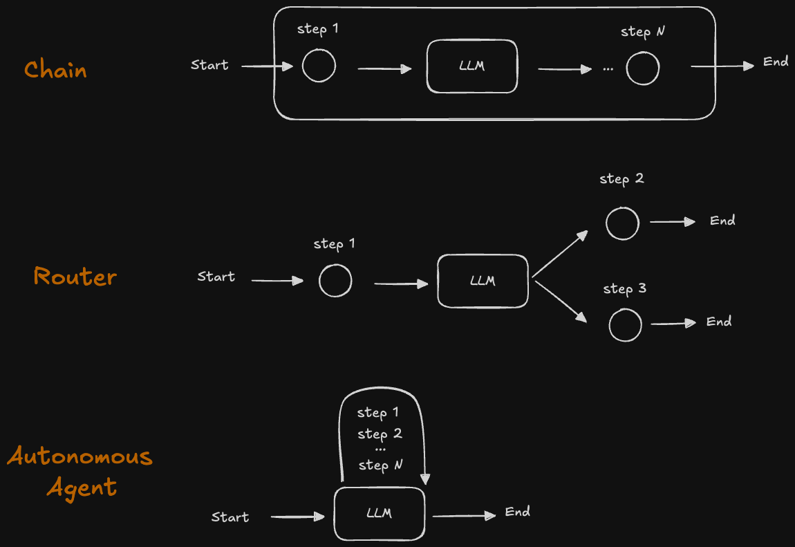 Different kinds of Agents